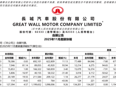 長城汽車11月銷量出爐:總銷量達133216輛,魏牌漲幅領先各品牌