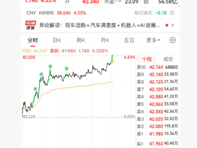 小米集團-W午后股價上揚 漲超4% AI投入或成新增長引擎