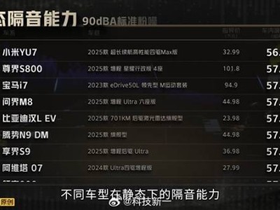 懂車帝隔音測試:小米YU7靜態(tài)隔音奪冠,動態(tài)NVH表現(xiàn)亦出眾