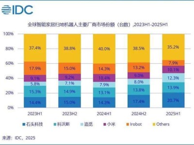 掃地機器人“鼻祖”iRobot風光不再,或被中國代工廠接手?