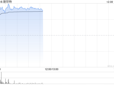 耐世特早盤漲近7% 機構:新國標助力線控轉向量產前景可期