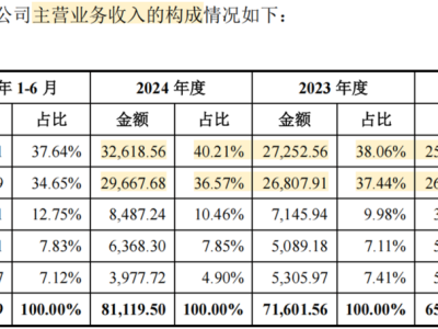 慧谷新材明日創業板IPO上會:功能性材料領域小巨人業績持續攀升