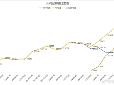 SU7銷量波動YU7接力,雙車協(xié)同助力小米汽車再攀高峰
