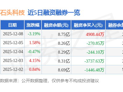 石頭科技12月8日股價下跌3.19% 主力資金凈流入463余萬元 資金流向數據全覽