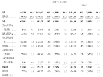 領益智造遞交H股上市申請，業務多點開花啟動“A+H”雙平臺新篇