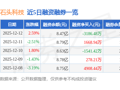 石頭科技12月12日股價上揚 主力資金凈流入超四千萬 融資凈償還超三千萬