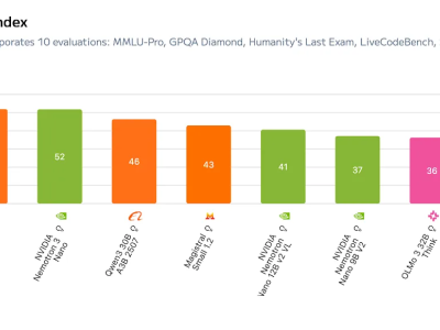 英偉達推出Nemotron 3開源模型系列,以創新技術解鎖智能體AI新可能