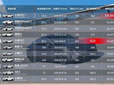 懂車帝續(xù)航測(cè)試揭曉:小米SU7達(dá)成率居首,YU7續(xù)航里程領(lǐng)跑同組