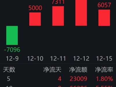 人形機器人行業利好頻傳發展提速 機器人ETF易方達（159530）吸金力強規模破百億