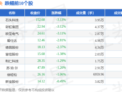 12月15日小家電板塊走低跌0.91% 石頭科技領跌 主力資金呈凈流出態勢