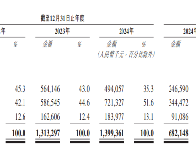 麥科田:邁瑞前高管創辦,融資超22億,2025上半年扭虧沖擊港交所