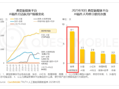 QuestMobile報告：微博AI交互領跑行業(yè) 用戶日均8.1次調用成剛需伴侶