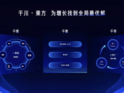 AI賦能電商營銷新變革:千川·乘方如何解鎖三方共贏新路徑?