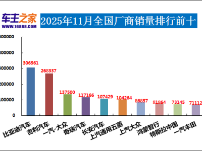 2025年11月汽車銷量揭曉：宏光MINIEV領銜，問界多款車型表現亮眼