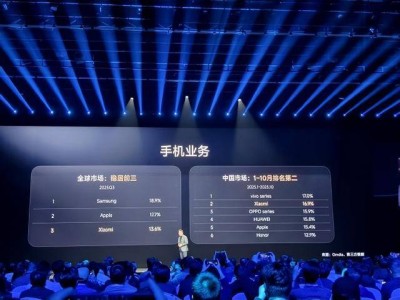 小米人車家生態大會：盧偉冰稱手機業務亮眼，中國市場前十月第二全球三季度前三