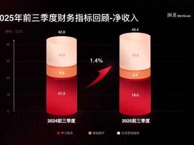 網易有道戰略新航向:聚焦學習與廣告AI,加速邁向L4虛擬老師時代