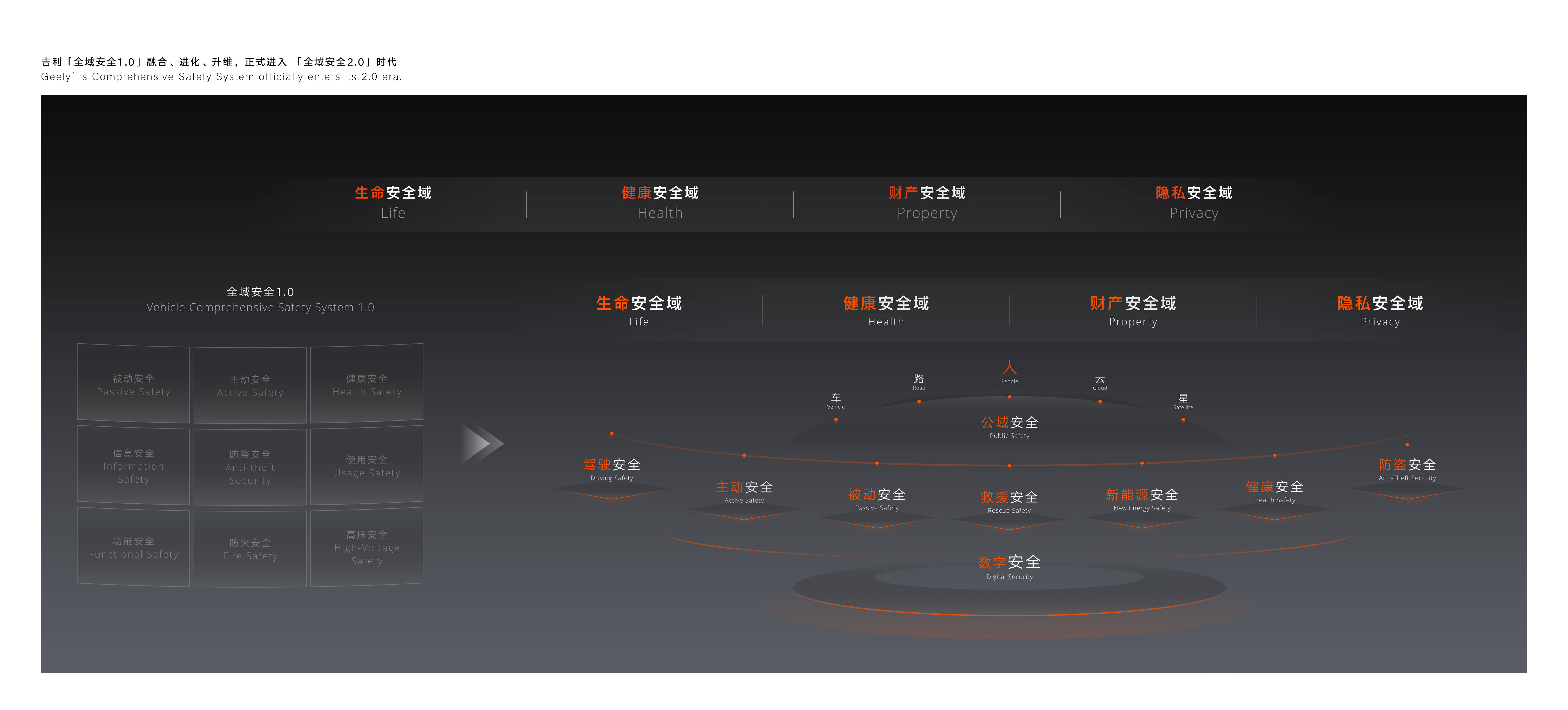 吉利全域安全2.0技術體系展示